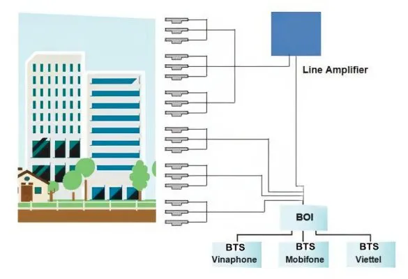Lắp đặt kích sóng điện thoại